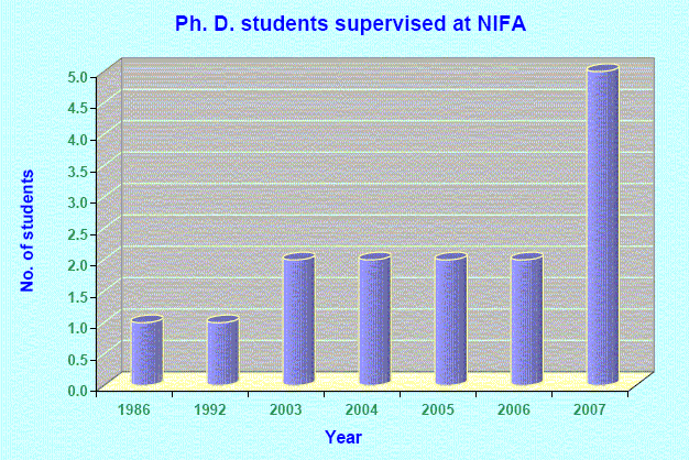 Ph. D. students supervised at NIFA